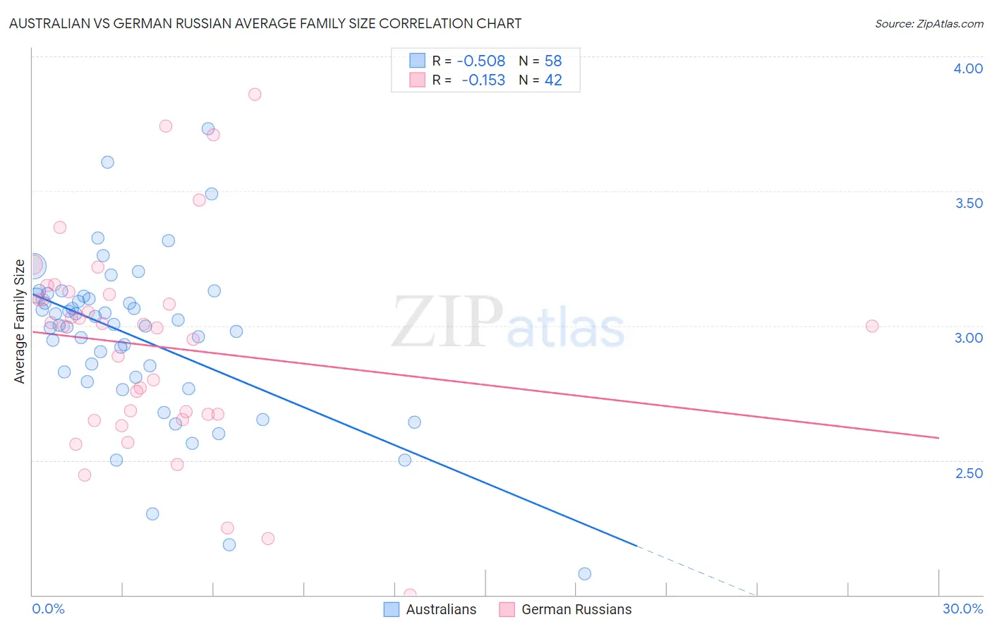 Australian vs German Russian Average Family Size