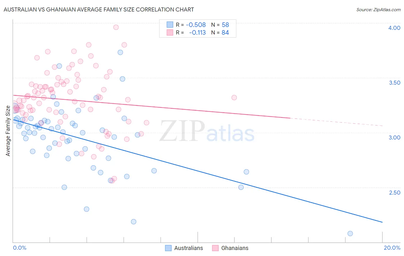 Australian vs Ghanaian Average Family Size