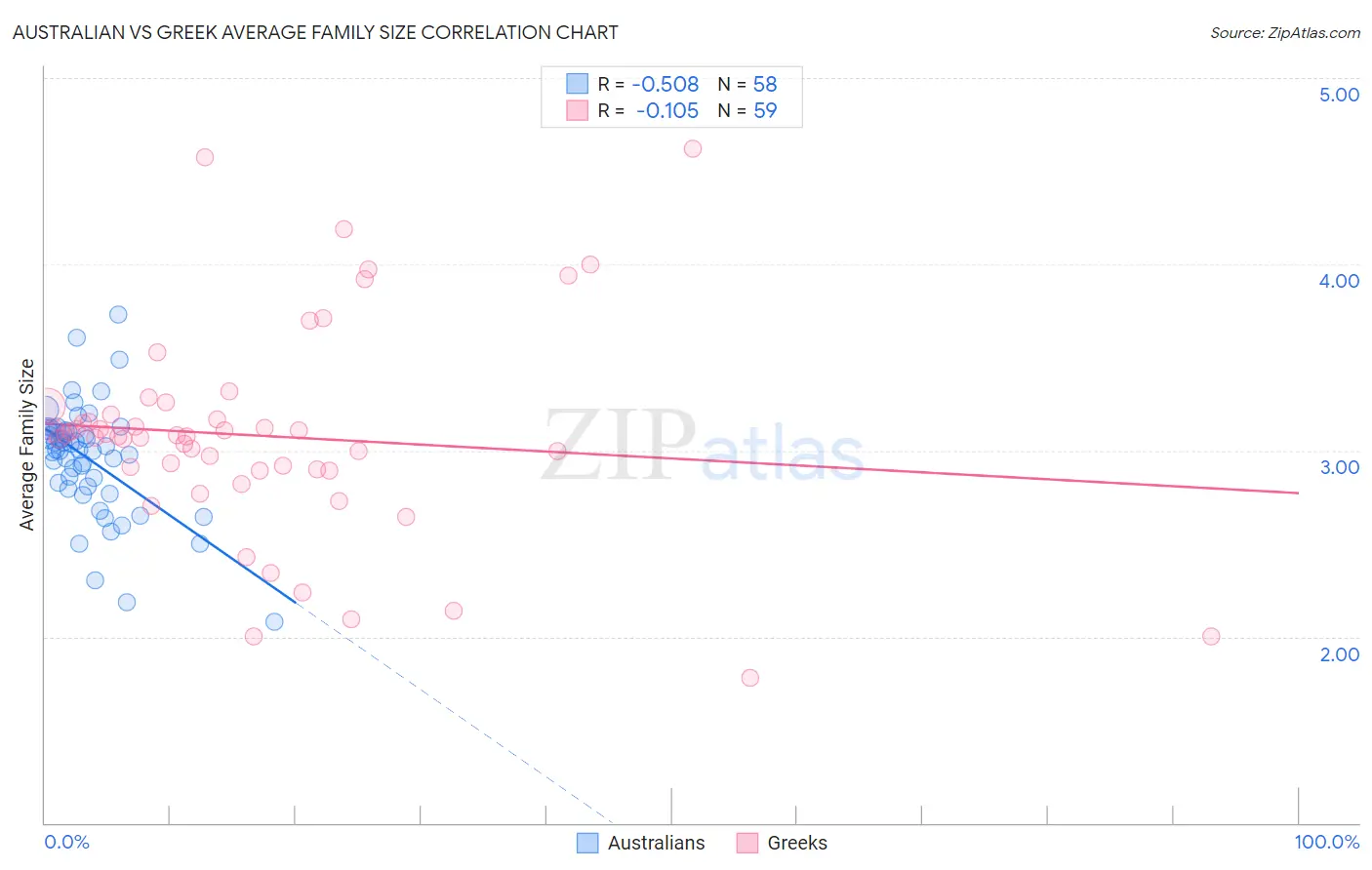 Australian vs Greek Average Family Size