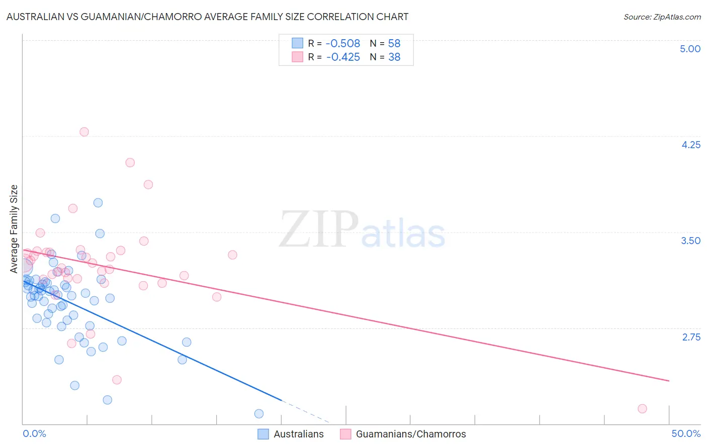 Australian vs Guamanian/Chamorro Average Family Size