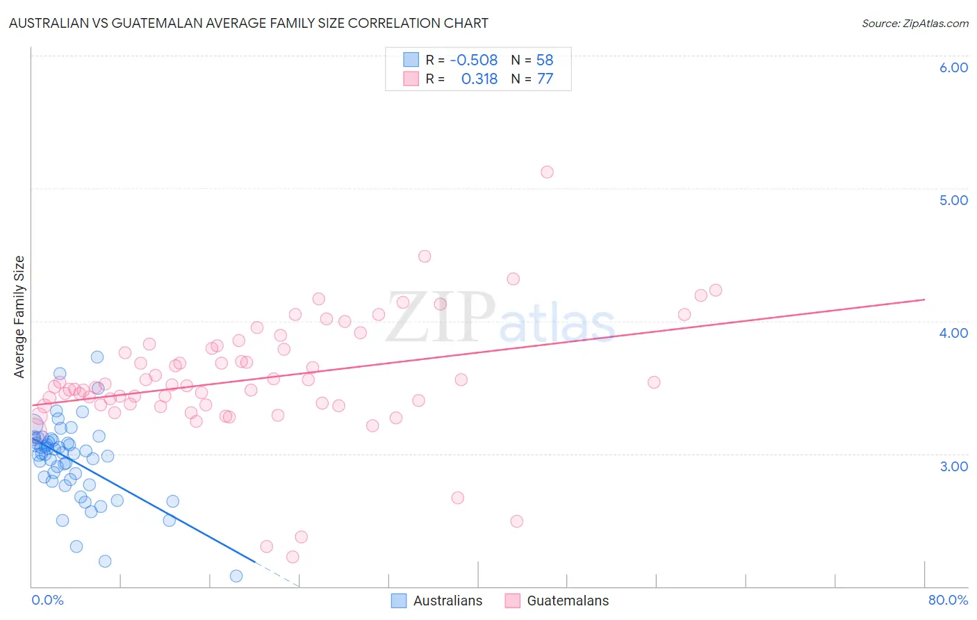 Australian vs Guatemalan Average Family Size