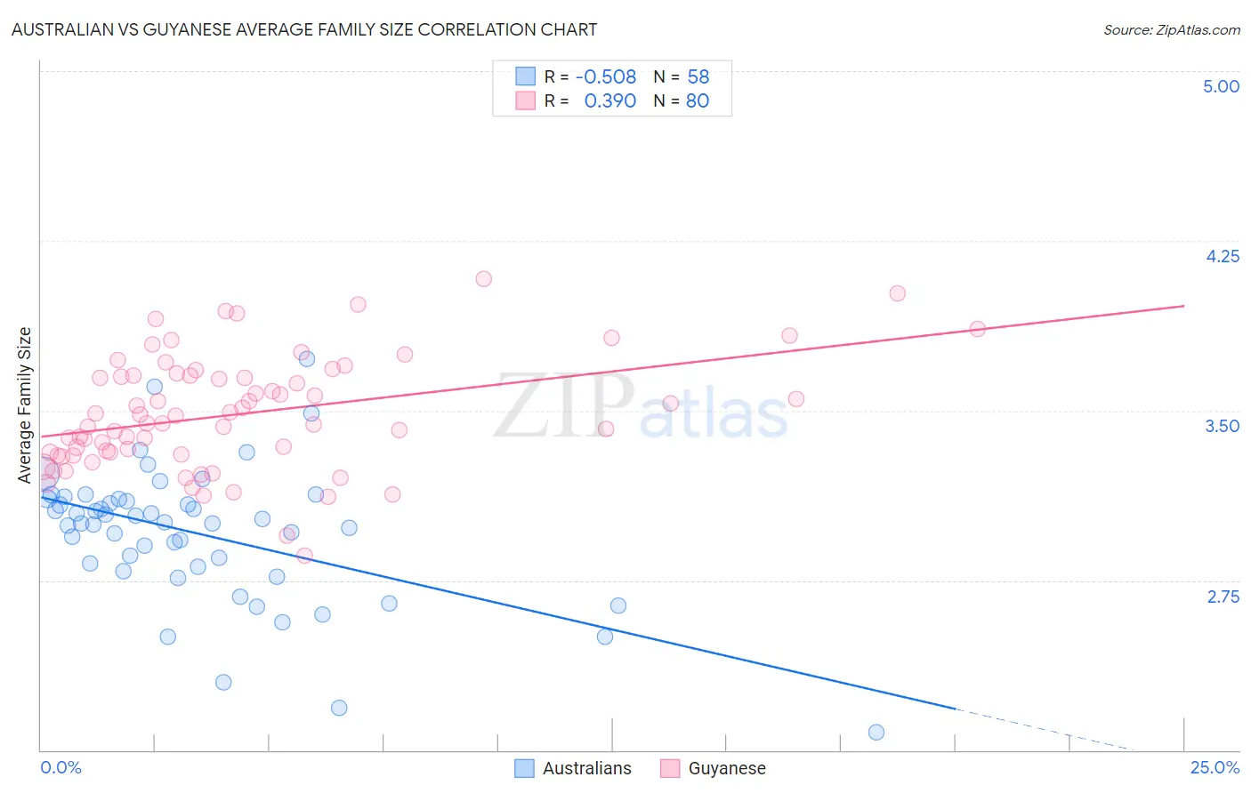 Australian vs Guyanese Average Family Size