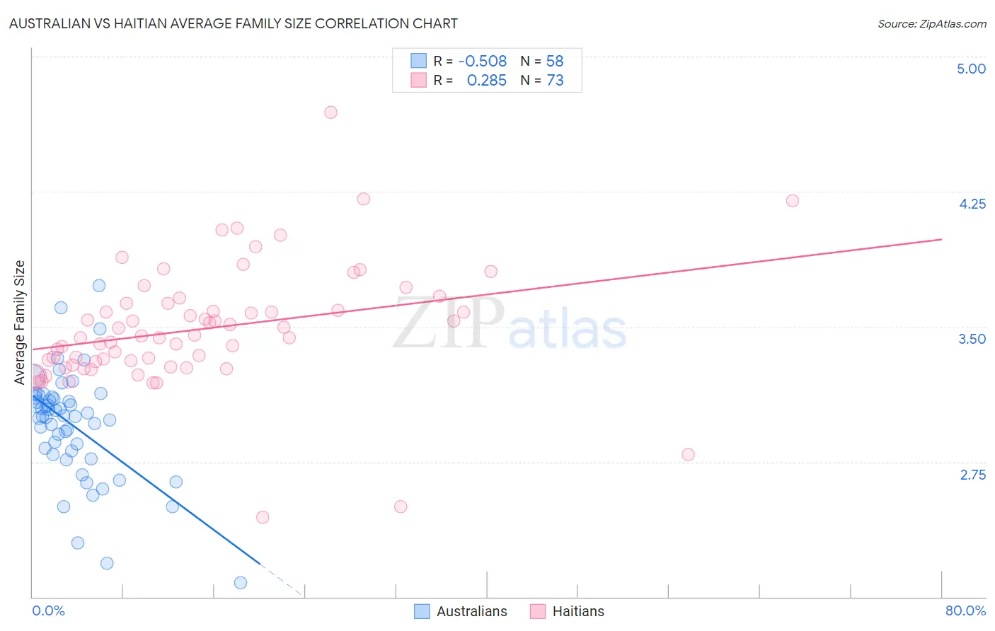 Australian vs Haitian Average Family Size