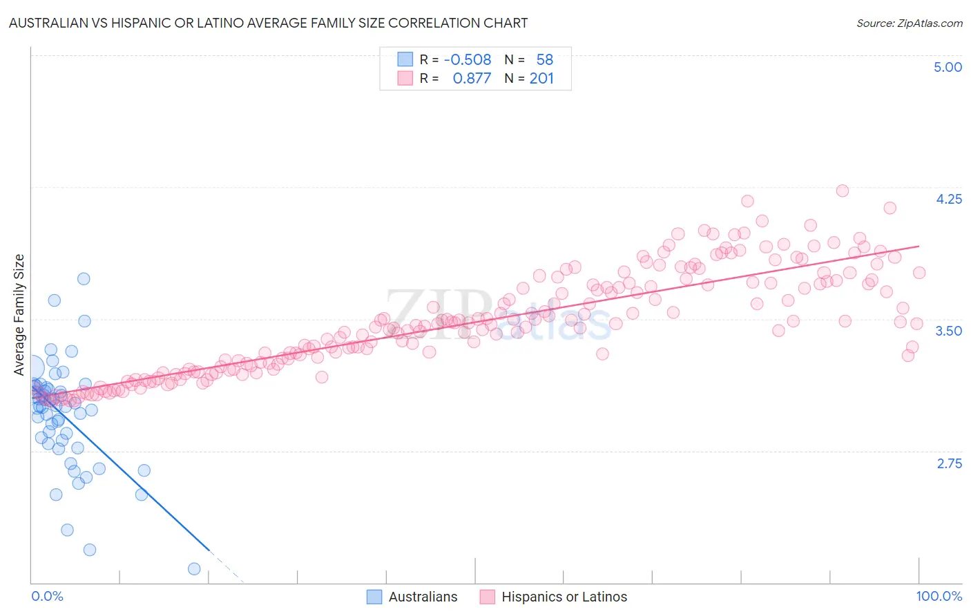 Australian vs Hispanic or Latino Average Family Size