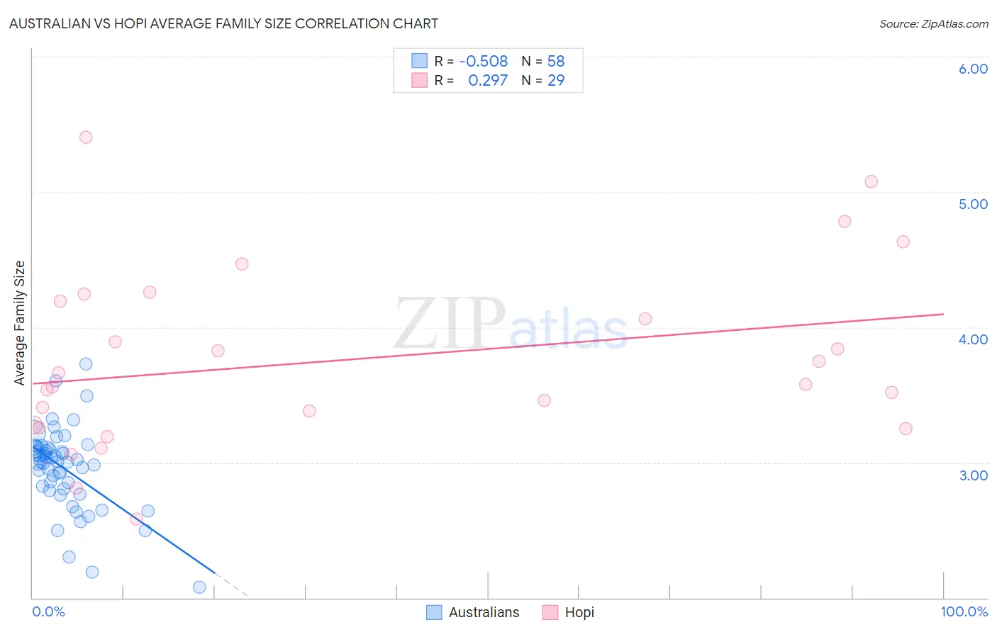 Australian vs Hopi Average Family Size
