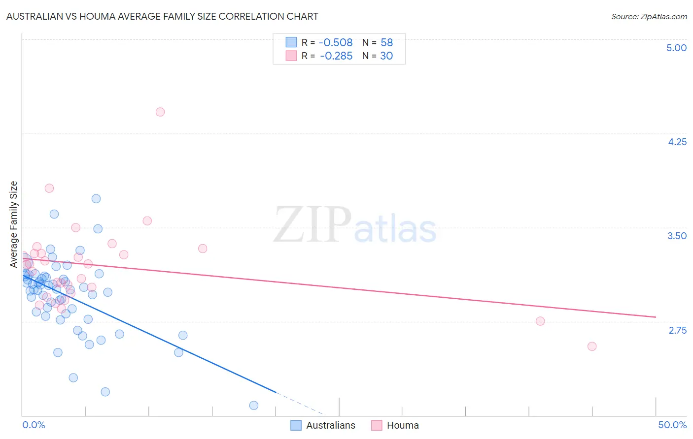 Australian vs Houma Average Family Size