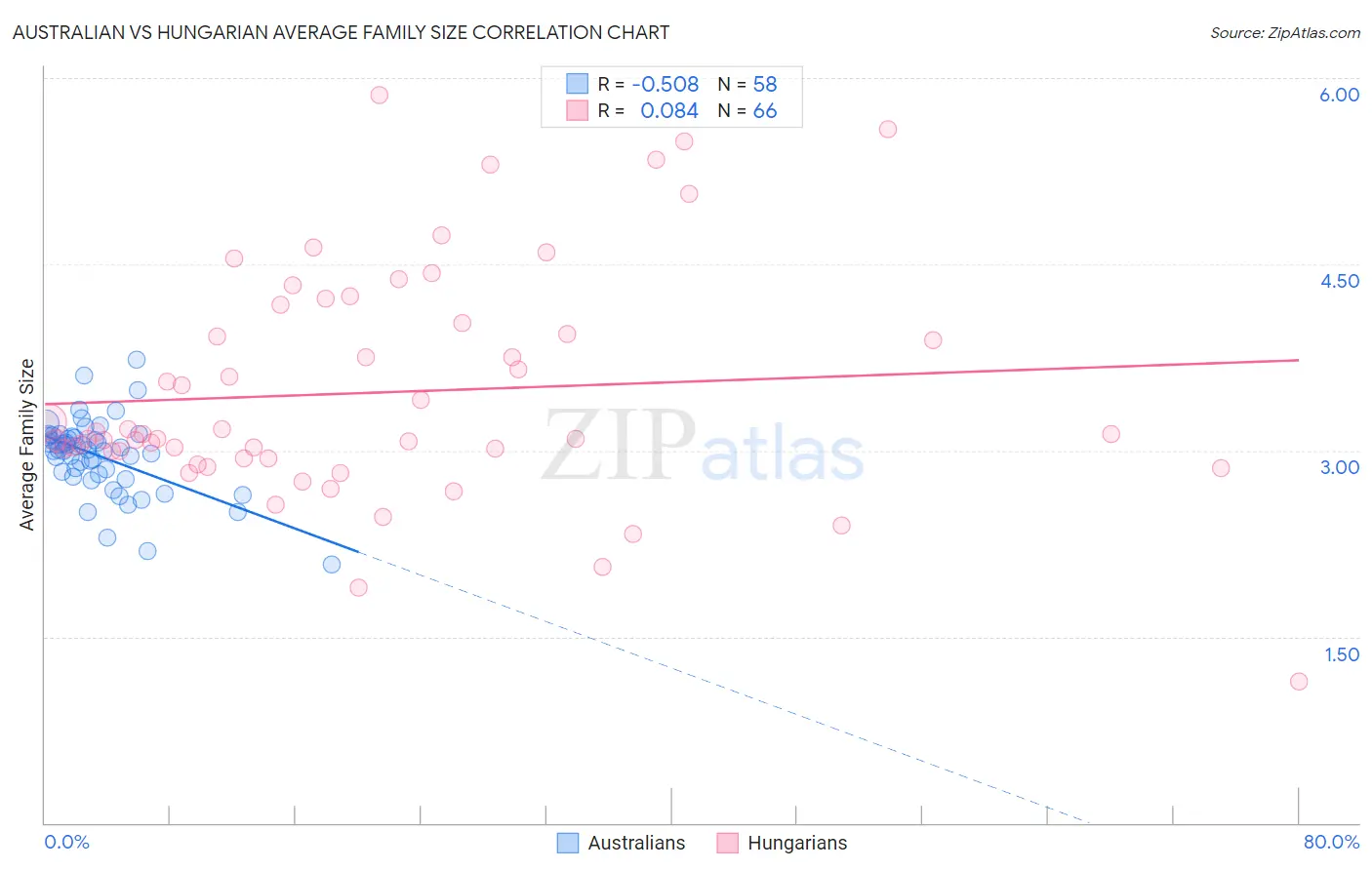 Australian vs Hungarian Average Family Size