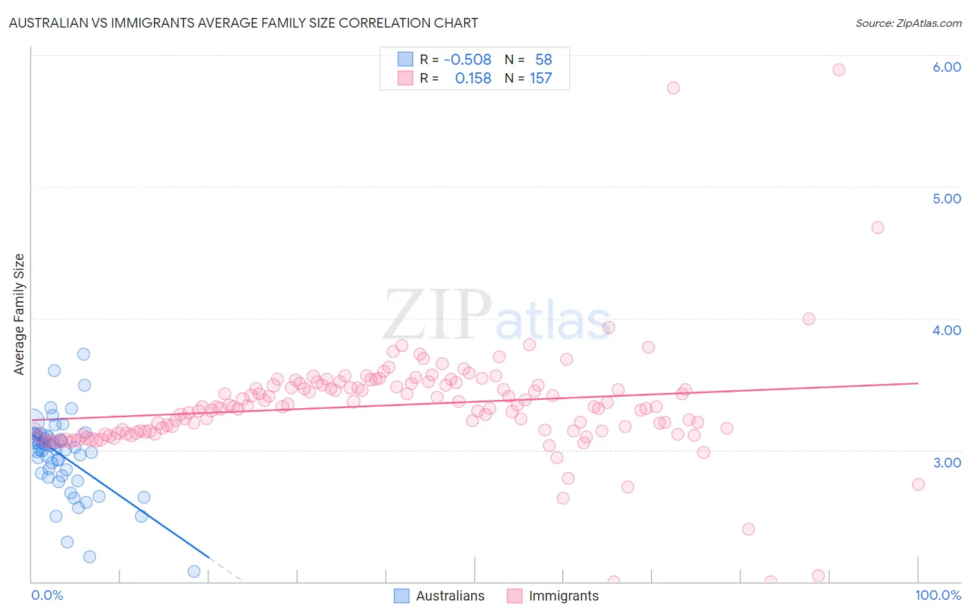 Australian vs Immigrants Average Family Size