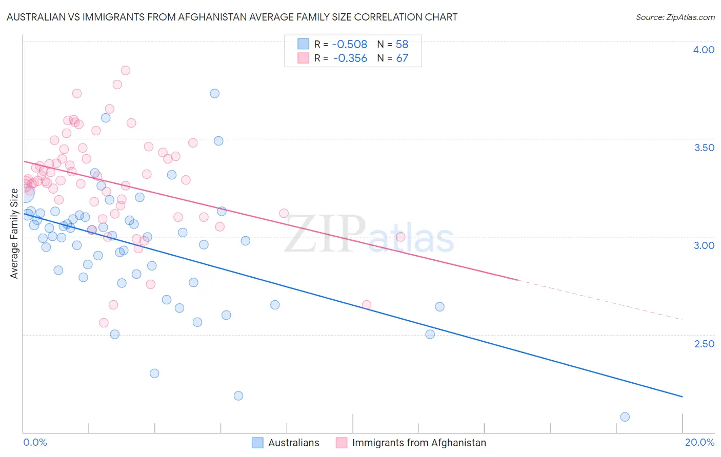 Australian vs Immigrants from Afghanistan Average Family Size