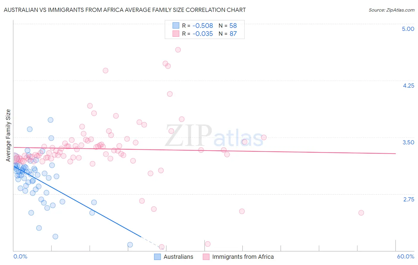 Australian vs Immigrants from Africa Average Family Size
