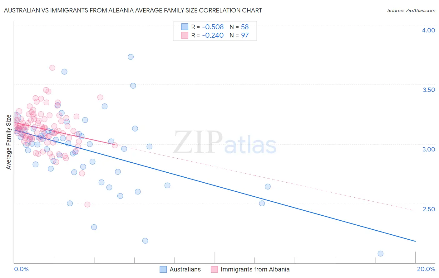 Australian vs Immigrants from Albania Average Family Size
