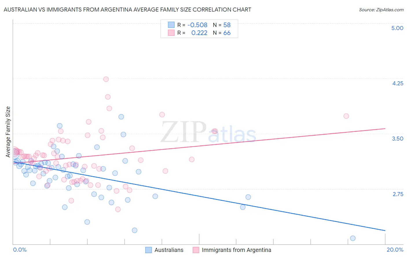 Australian vs Immigrants from Argentina Average Family Size