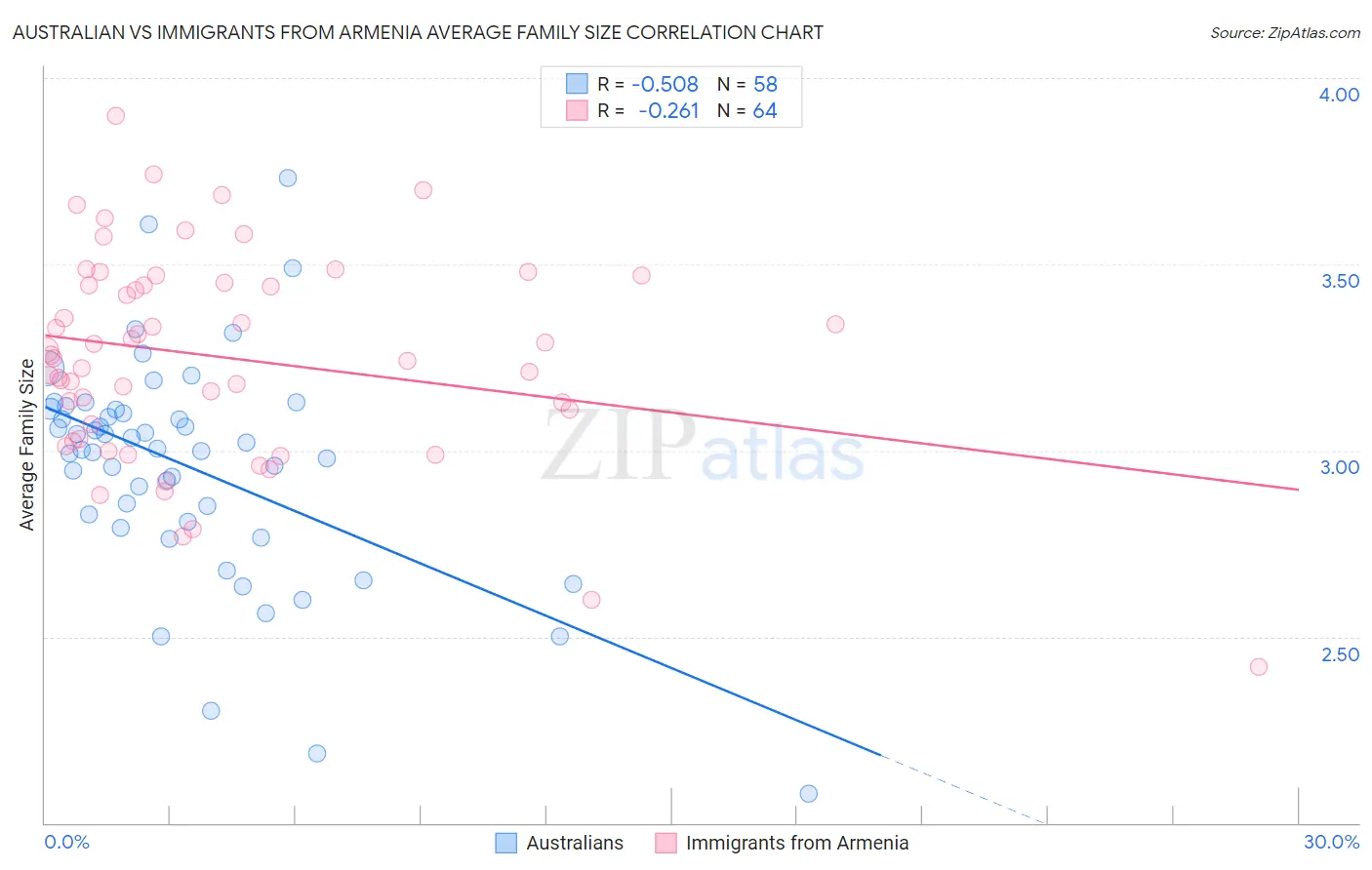 Australian vs Immigrants from Armenia Average Family Size