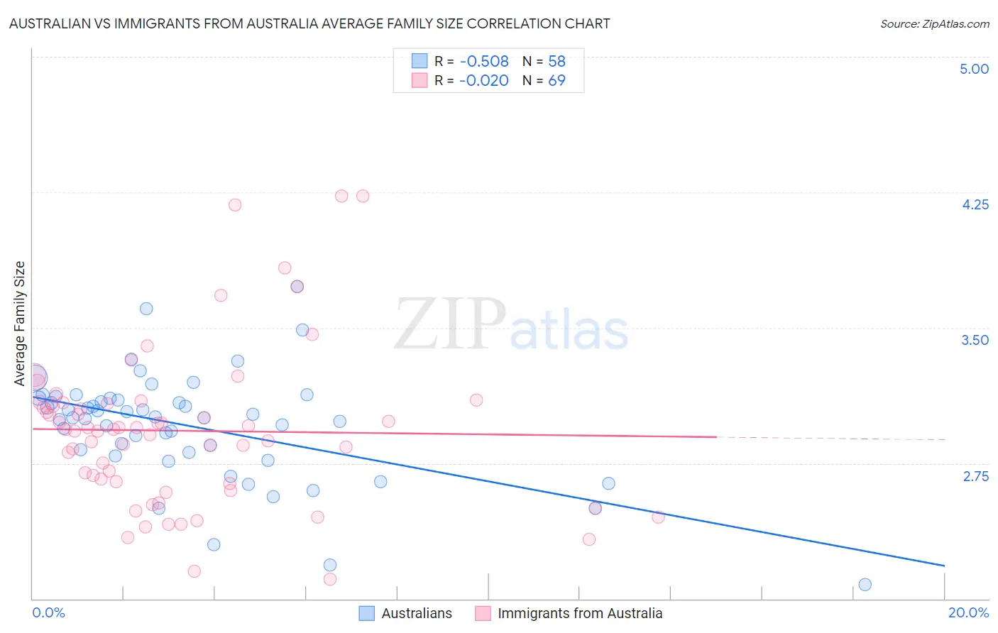 Australian vs Immigrants from Australia Average Family Size