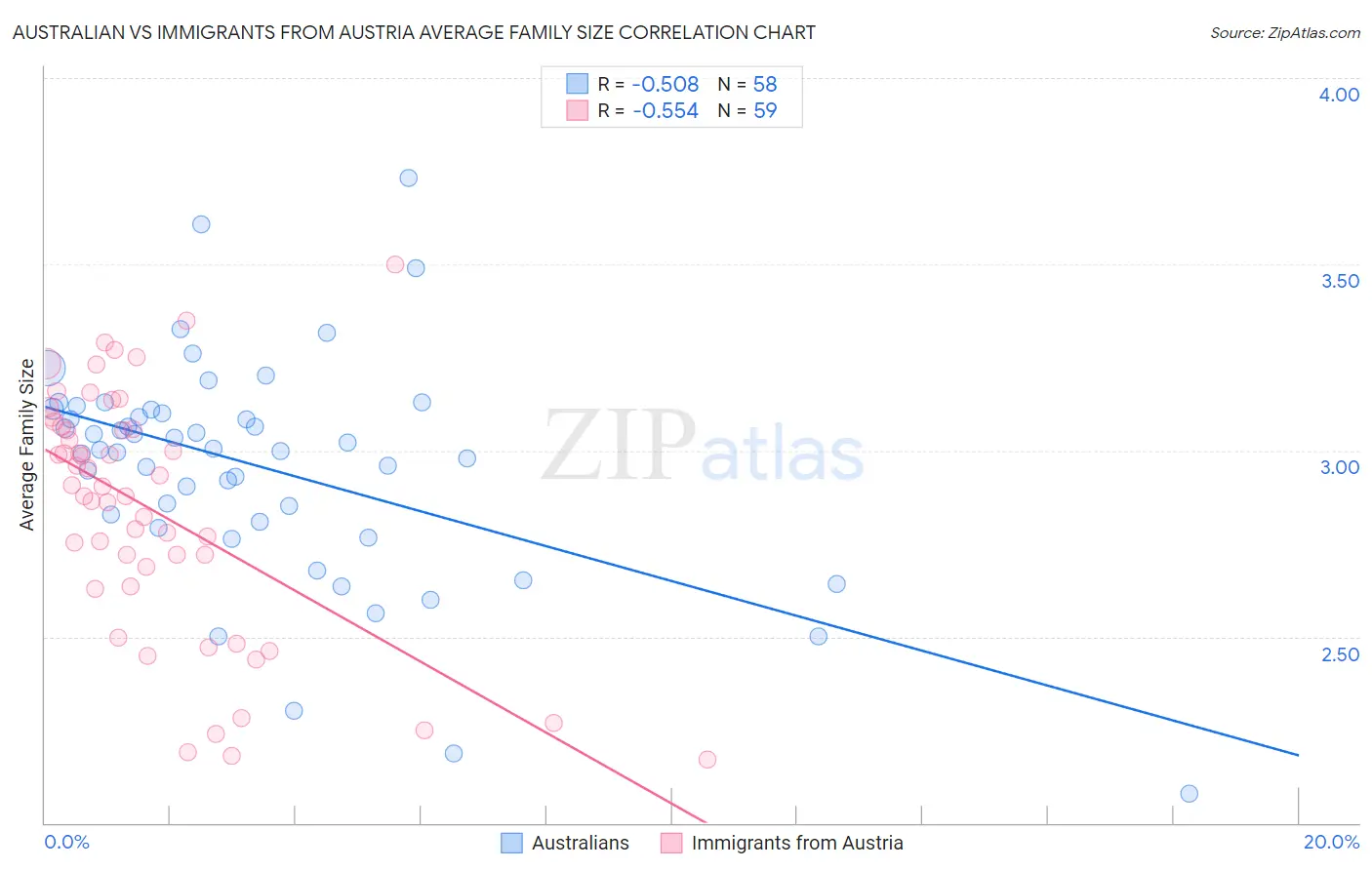 Australian vs Immigrants from Austria Average Family Size