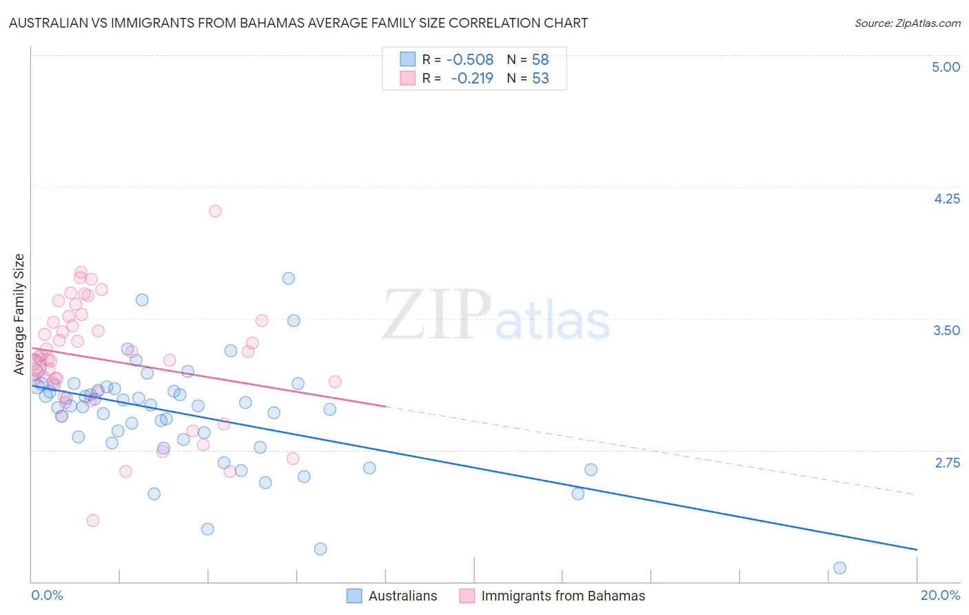 Australian vs Immigrants from Bahamas Average Family Size