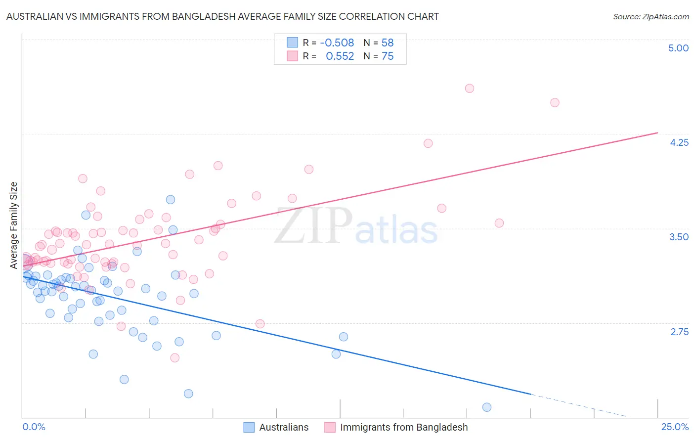 Australian vs Immigrants from Bangladesh Average Family Size