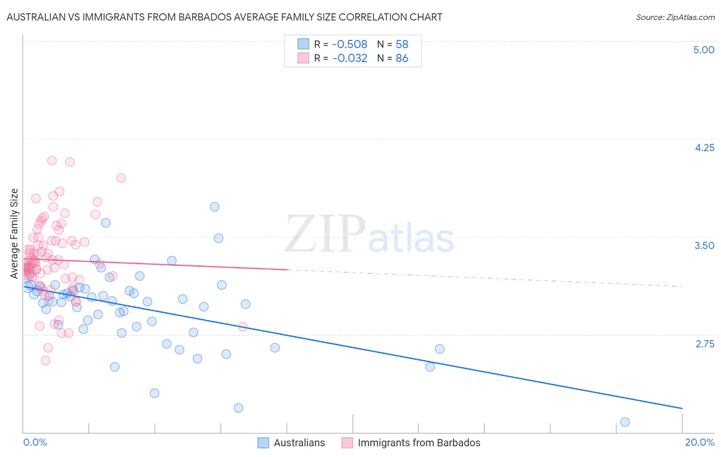 Australian vs Immigrants from Barbados Average Family Size