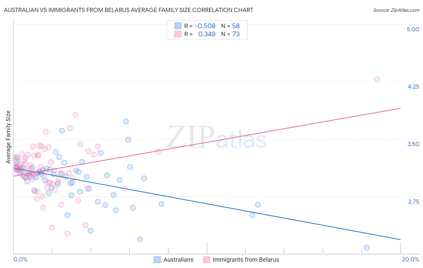 Australian vs Immigrants from Belarus Average Family Size