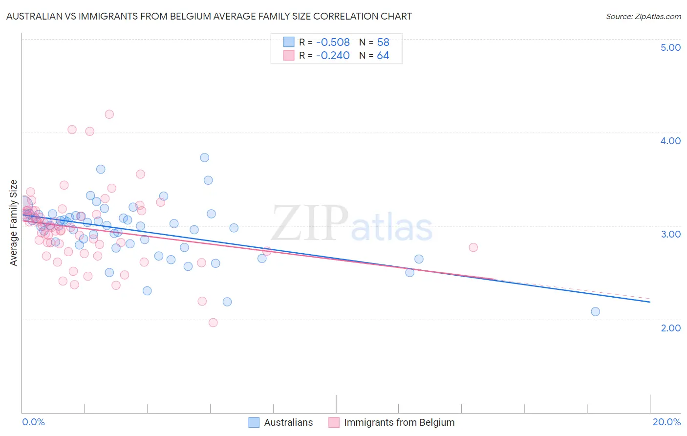 Australian vs Immigrants from Belgium Average Family Size