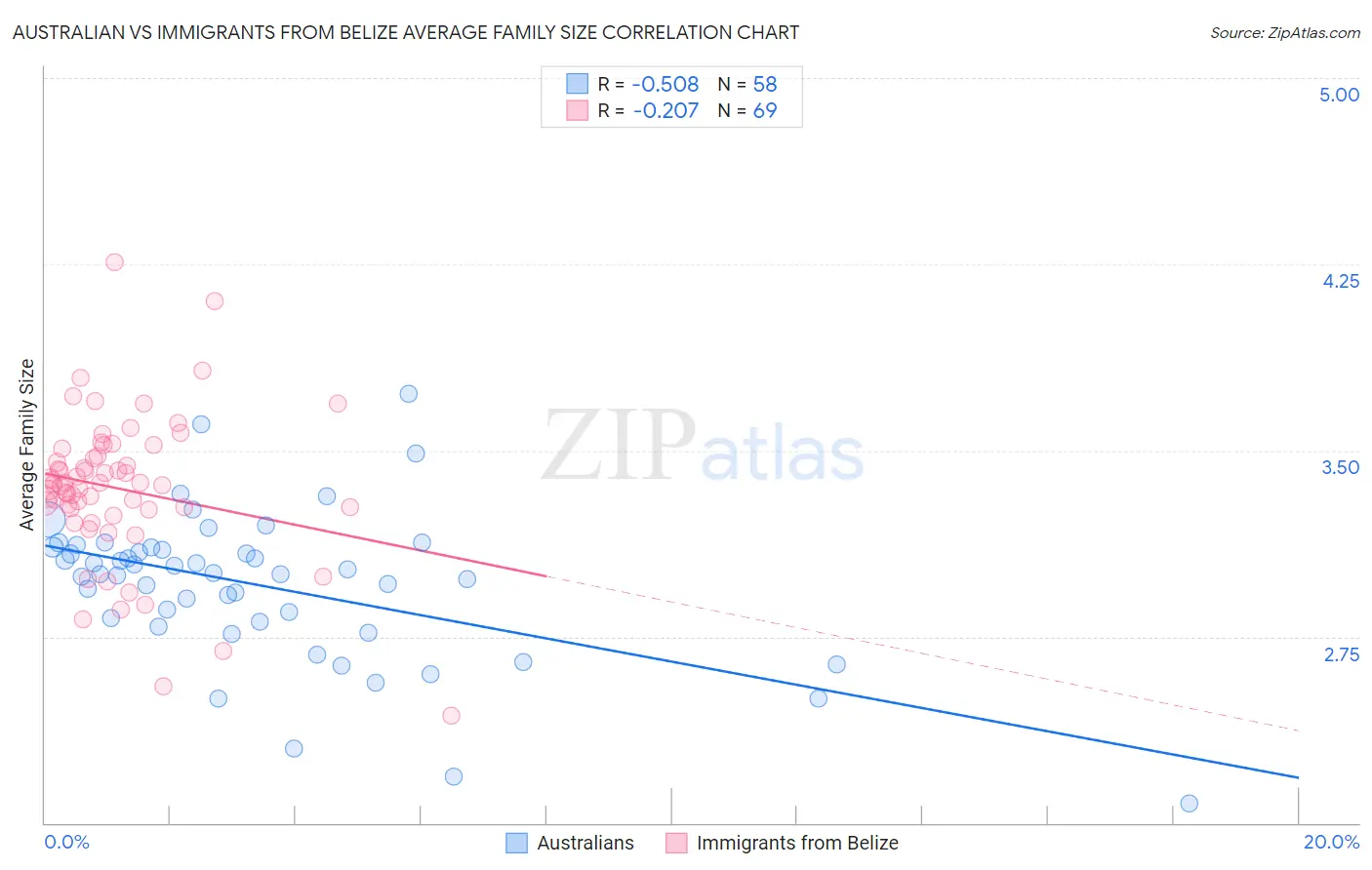 Australian vs Immigrants from Belize Average Family Size