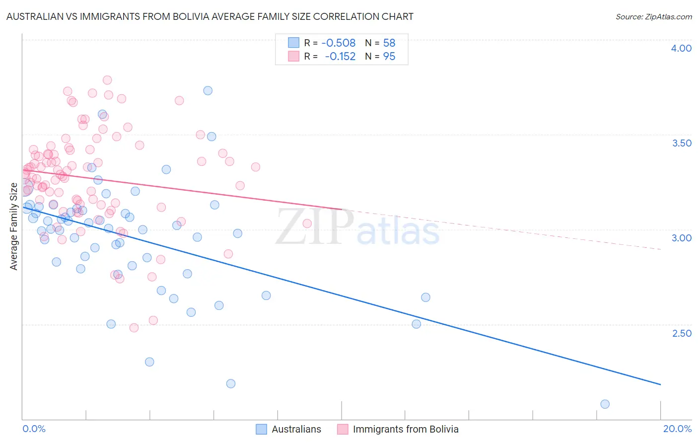 Australian vs Immigrants from Bolivia Average Family Size