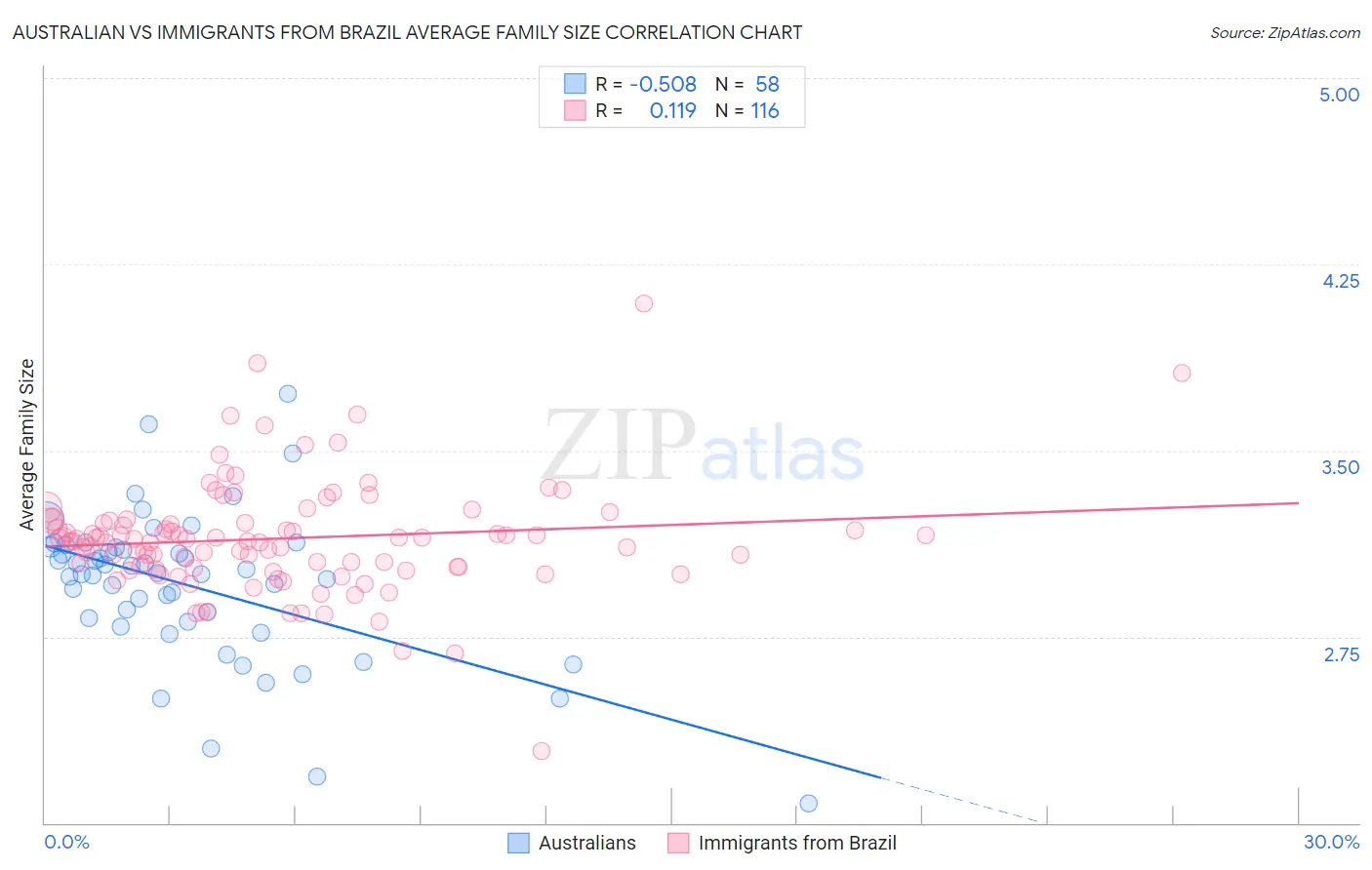 Australian vs Immigrants from Brazil Average Family Size