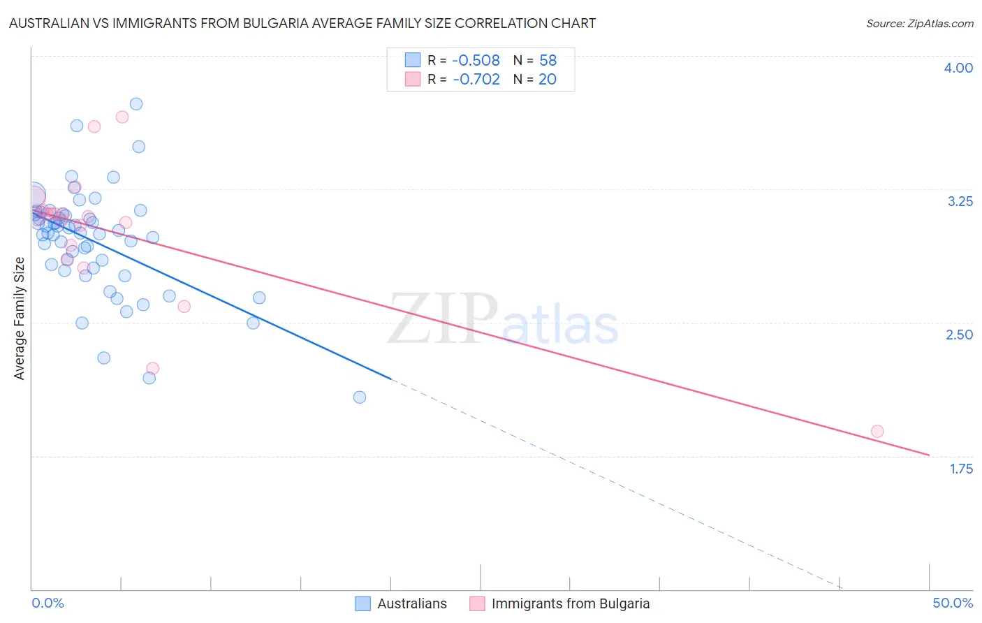 Australian vs Immigrants from Bulgaria Average Family Size