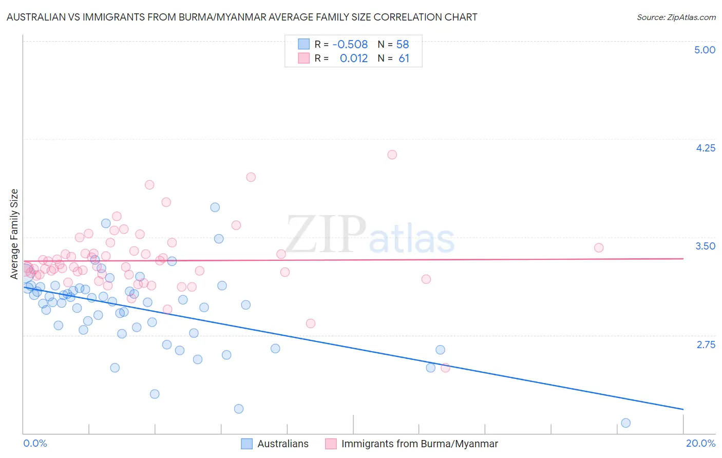 Australian vs Immigrants from Burma/Myanmar Average Family Size