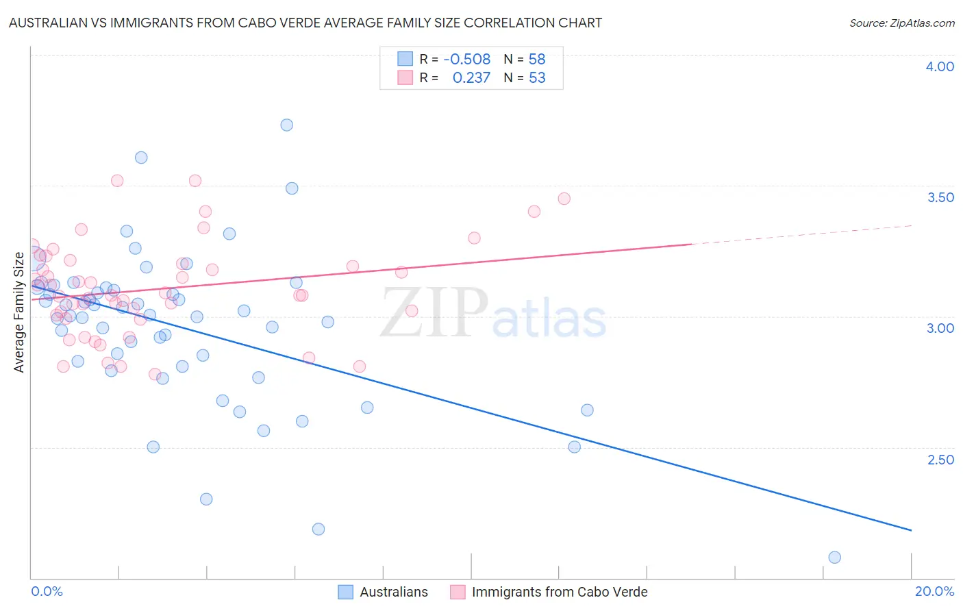 Australian vs Immigrants from Cabo Verde Average Family Size
