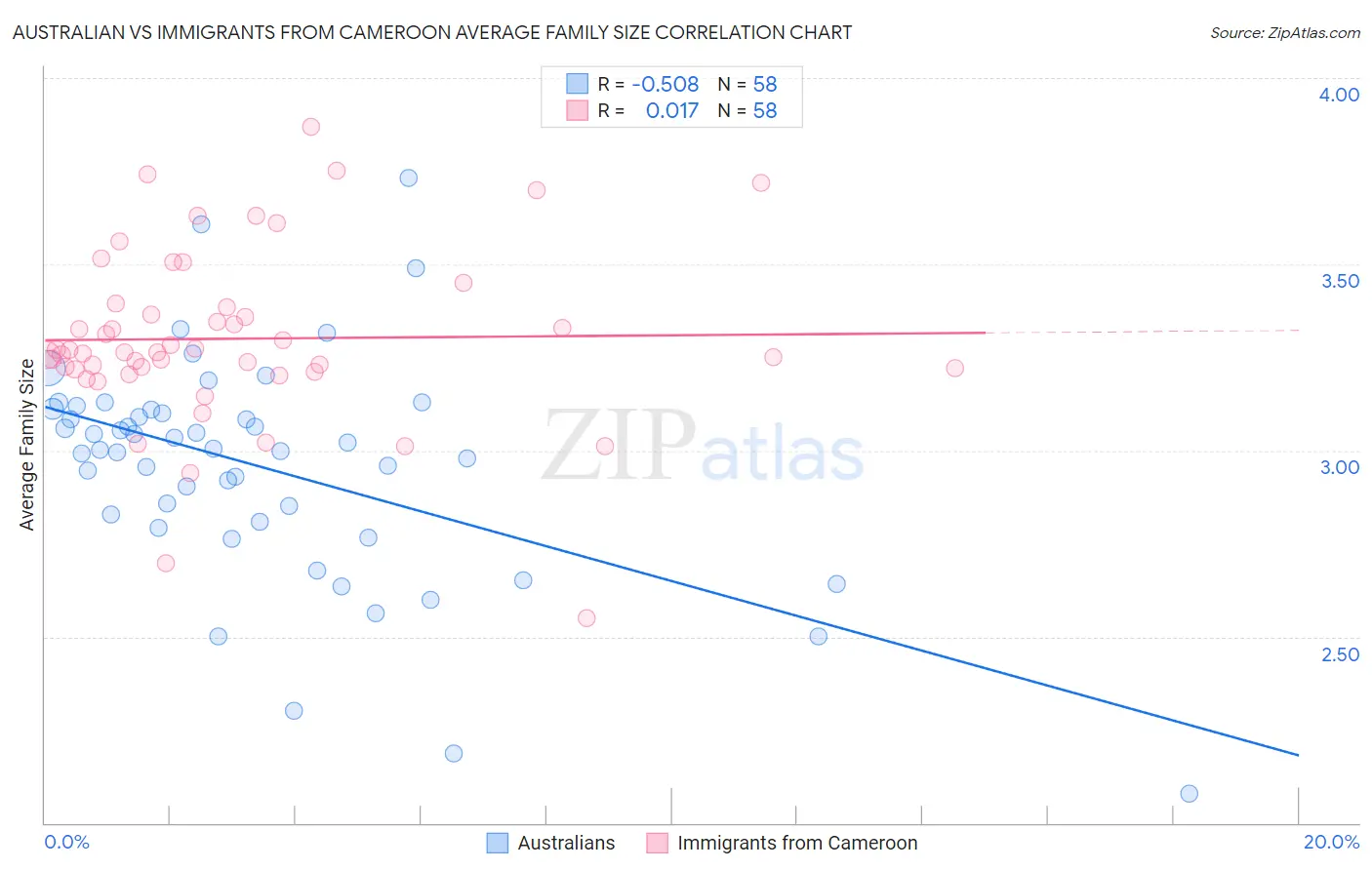 Australian vs Immigrants from Cameroon Average Family Size