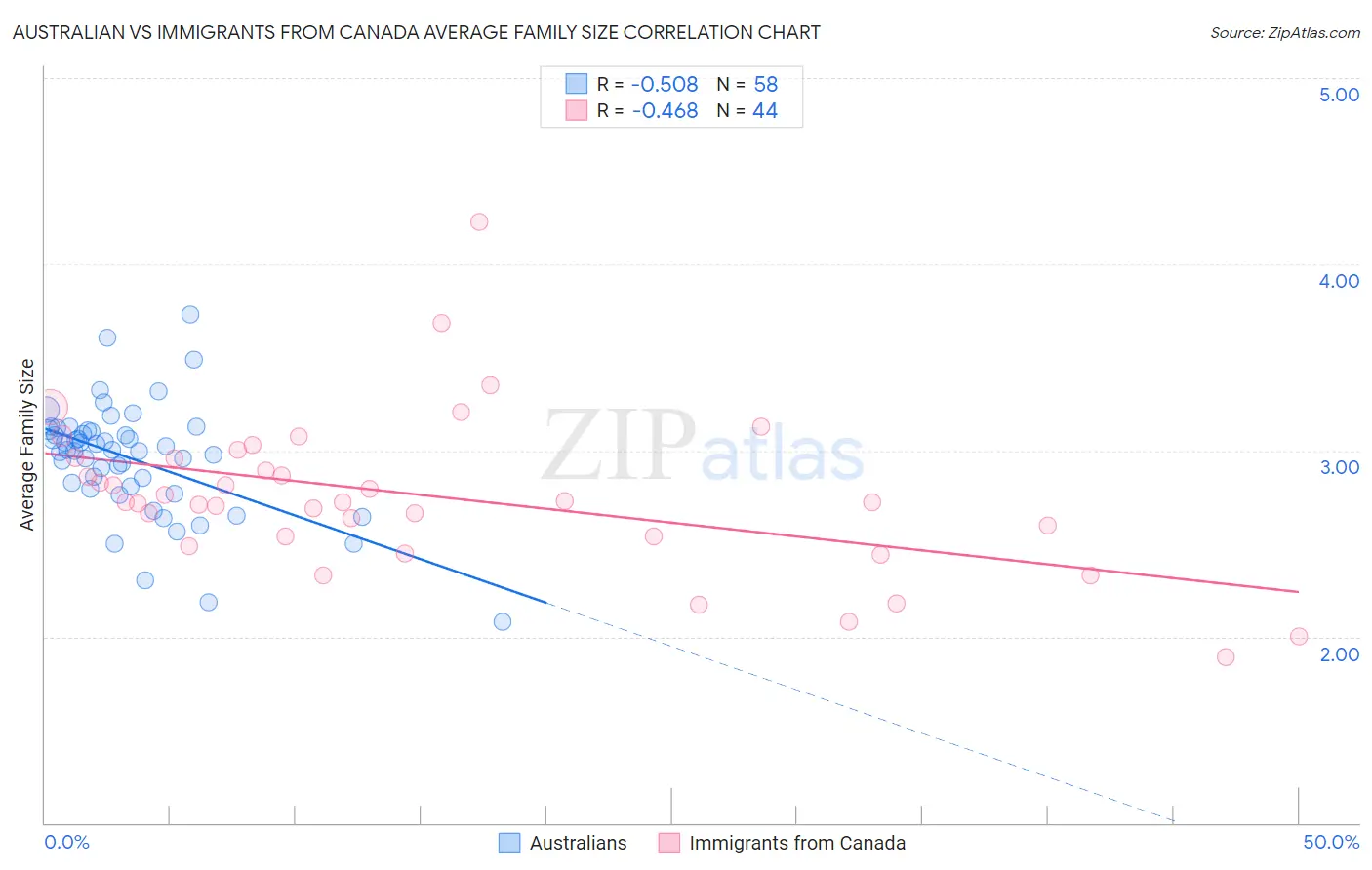 Australian vs Immigrants from Canada Average Family Size