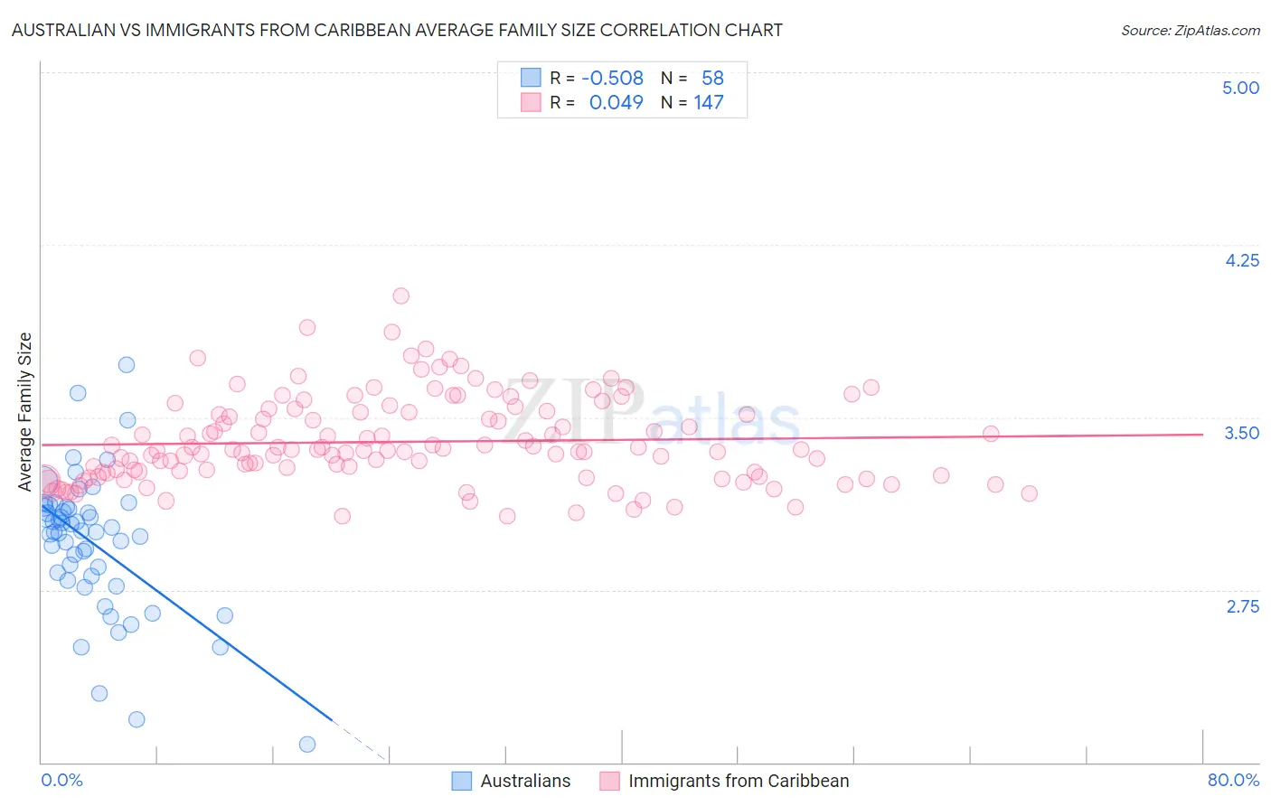 Australian vs Immigrants from Caribbean Average Family Size