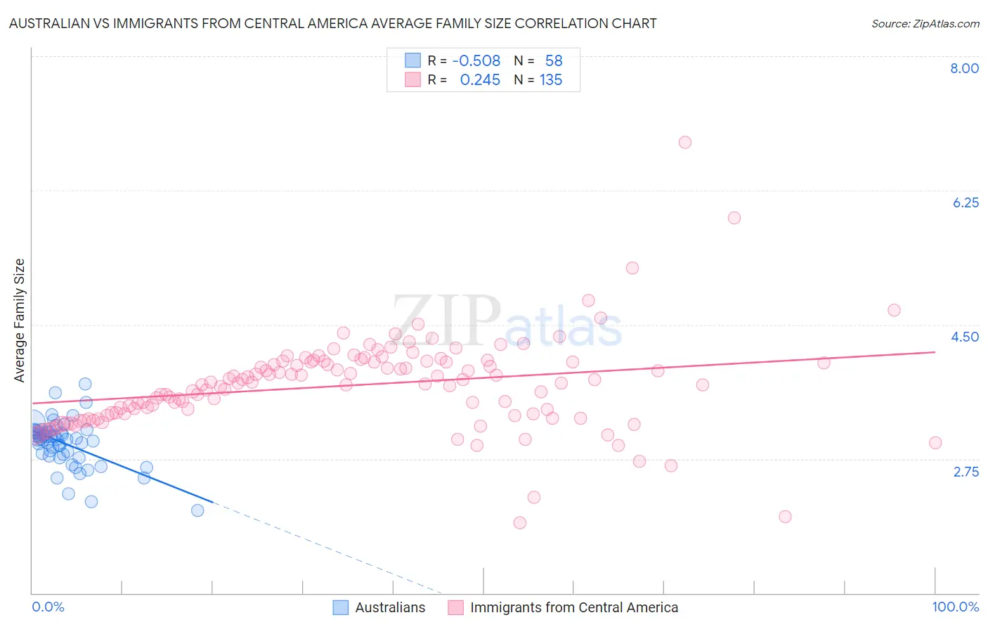 Australian vs Immigrants from Central America Average Family Size