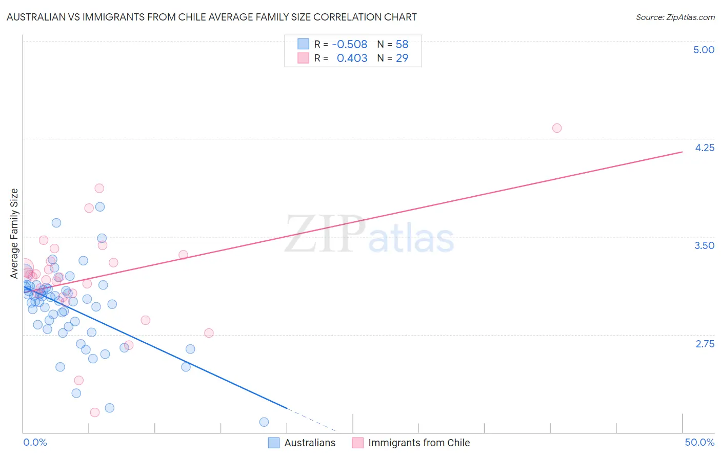 Australian vs Immigrants from Chile Average Family Size
