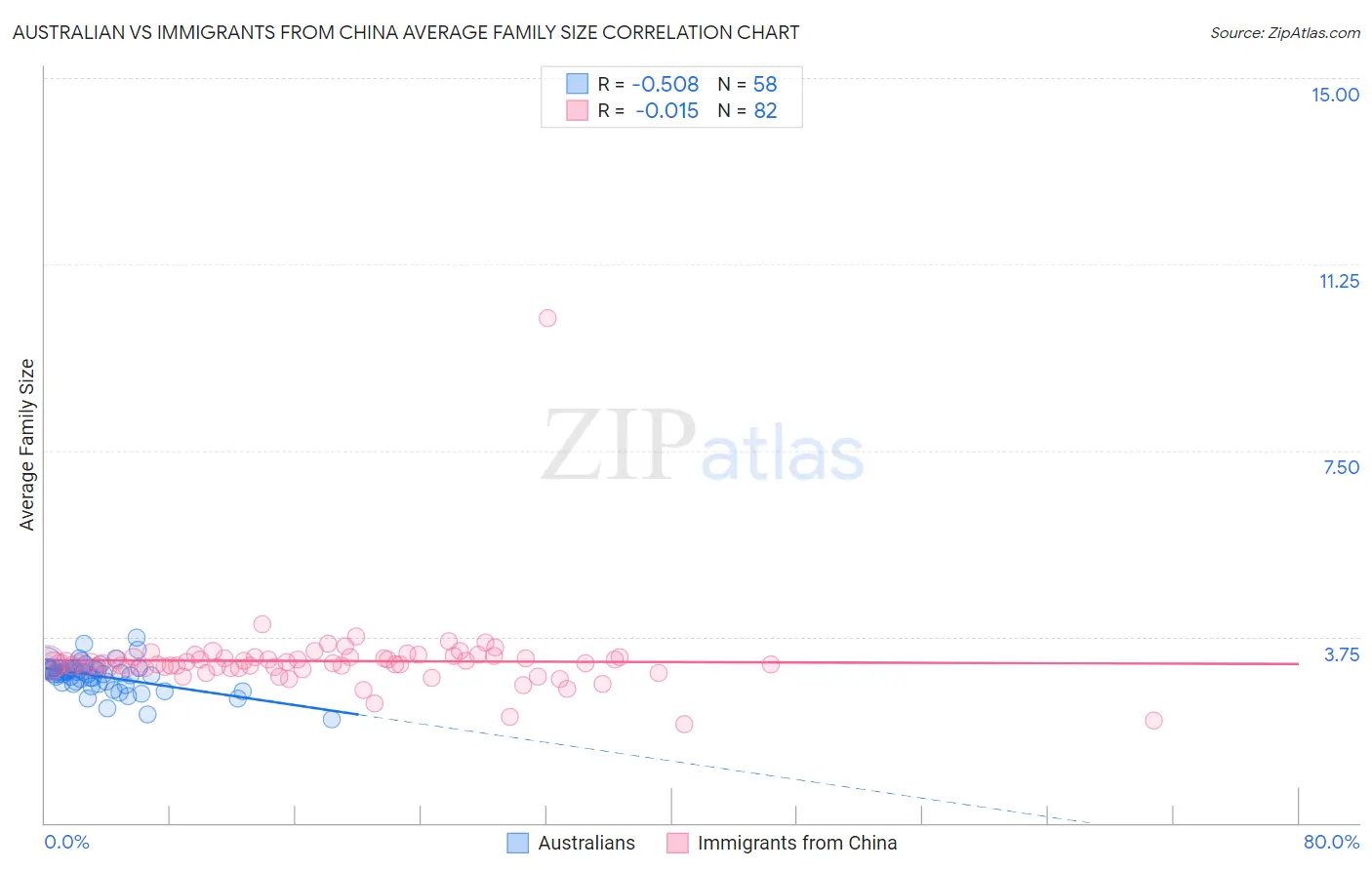 Australian vs Immigrants from China Average Family Size