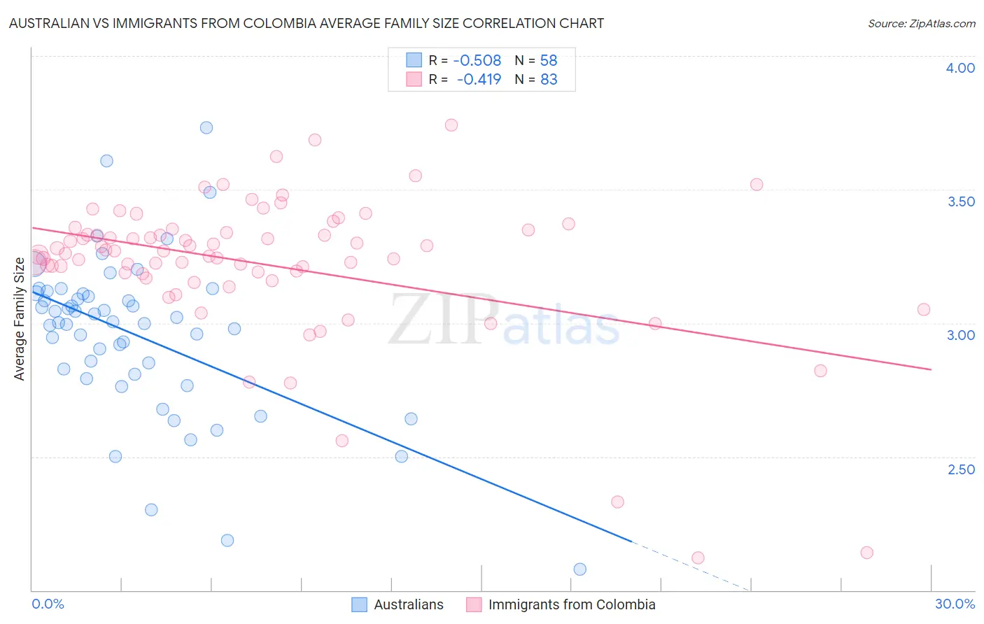 Australian vs Immigrants from Colombia Average Family Size