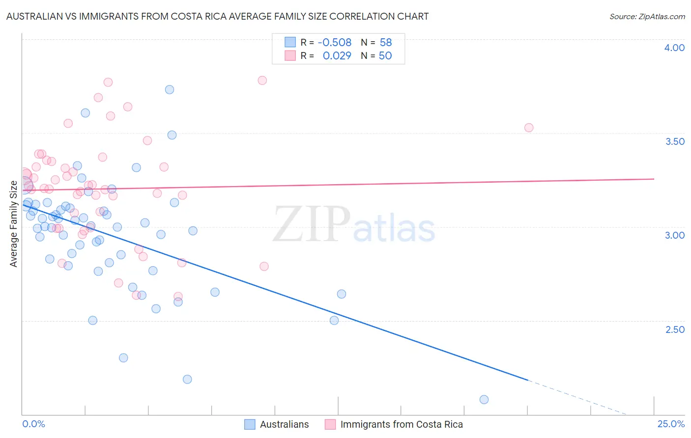 Australian vs Immigrants from Costa Rica Average Family Size