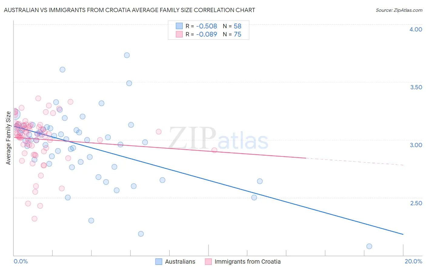 Australian vs Immigrants from Croatia Average Family Size