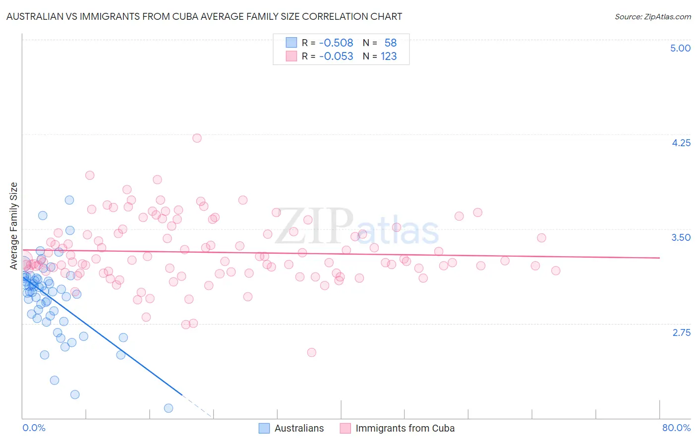 Australian vs Immigrants from Cuba Average Family Size