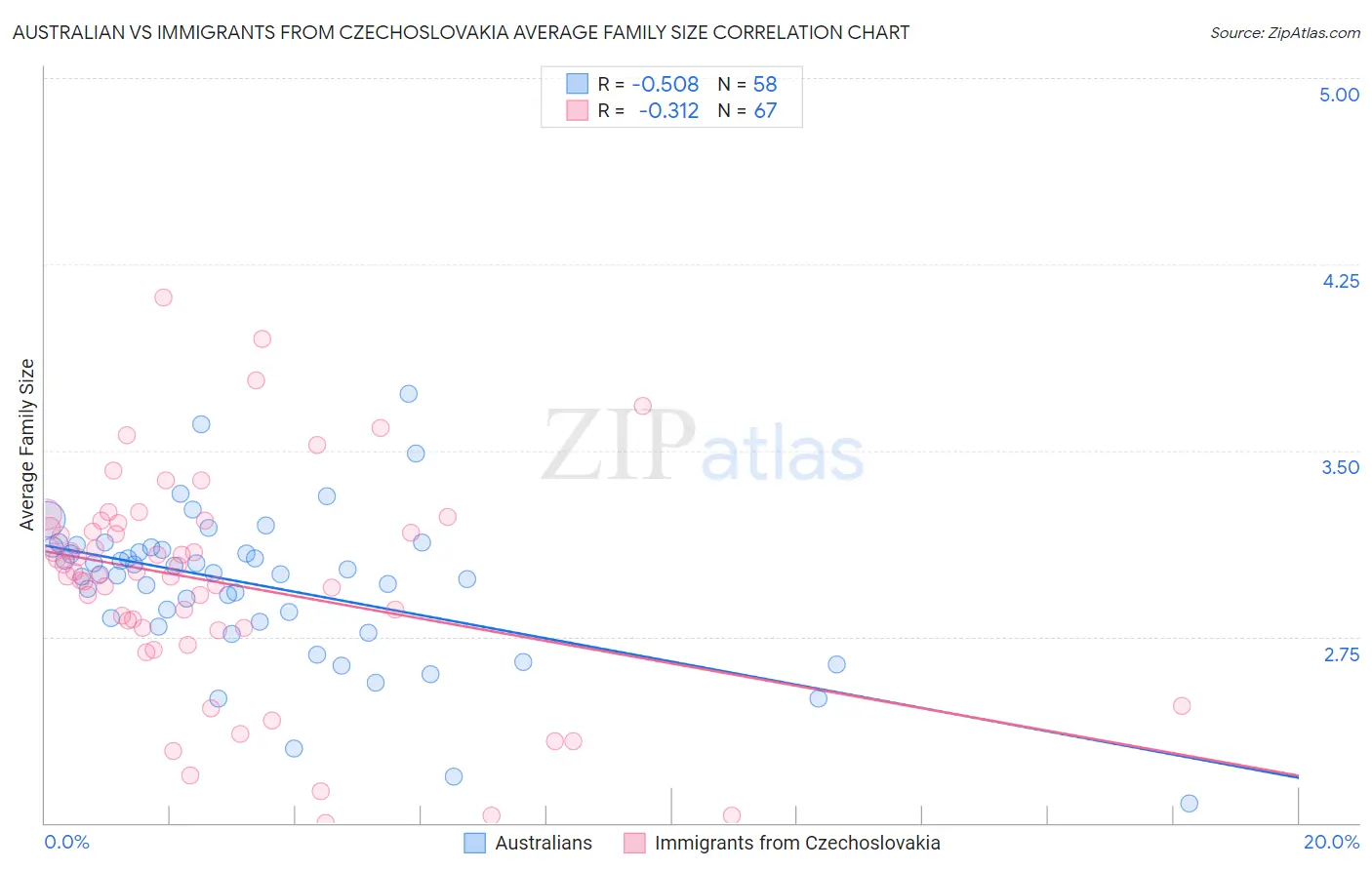 Australian vs Immigrants from Czechoslovakia Average Family Size