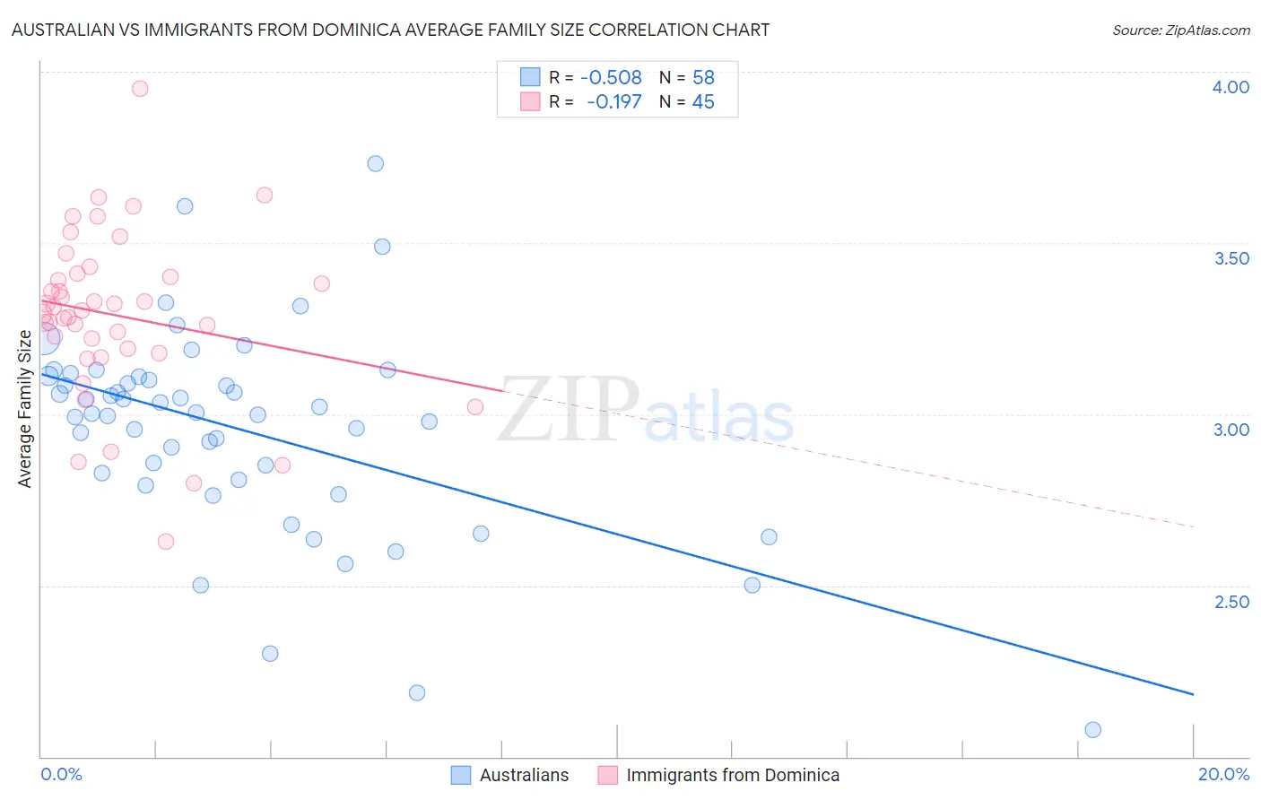 Australian vs Immigrants from Dominica Average Family Size