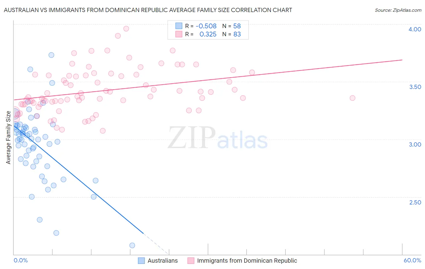 Australian vs Immigrants from Dominican Republic Average Family Size