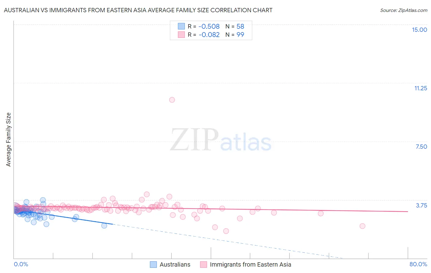 Australian vs Immigrants from Eastern Asia Average Family Size