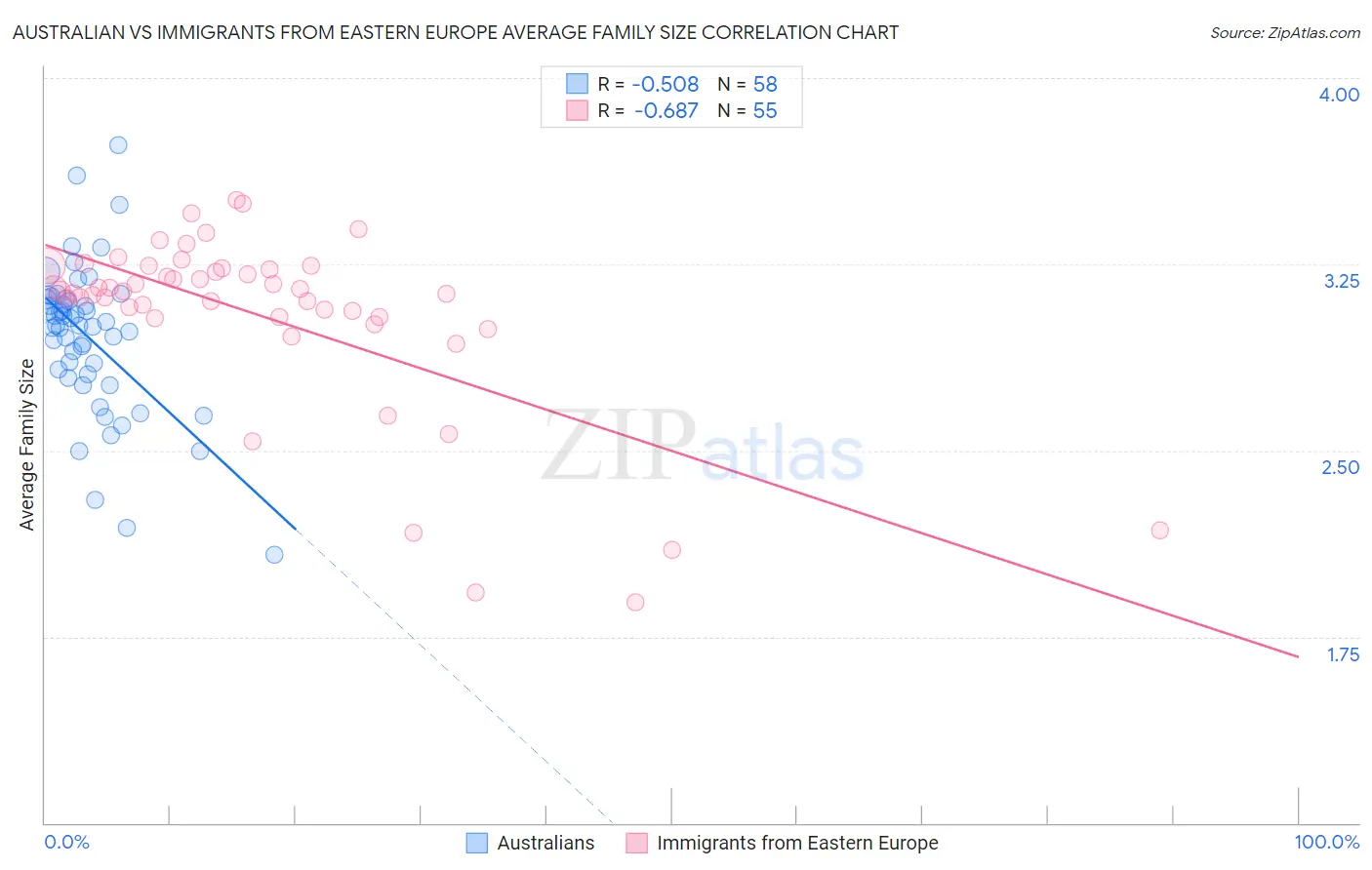 Australian vs Immigrants from Eastern Europe Average Family Size