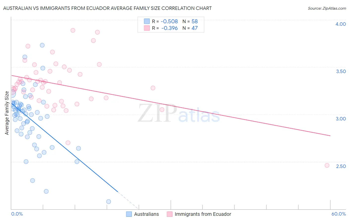 Australian vs Immigrants from Ecuador Average Family Size