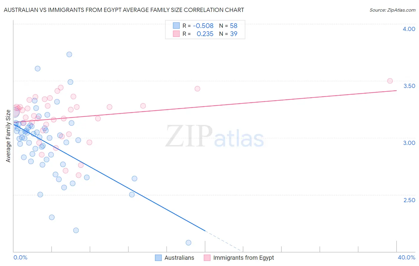 Australian vs Immigrants from Egypt Average Family Size