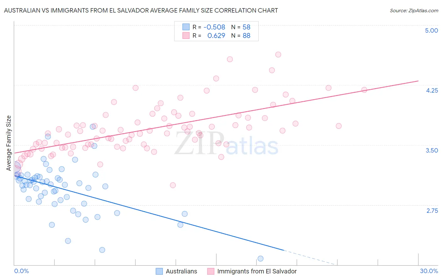 Australian vs Immigrants from El Salvador Average Family Size