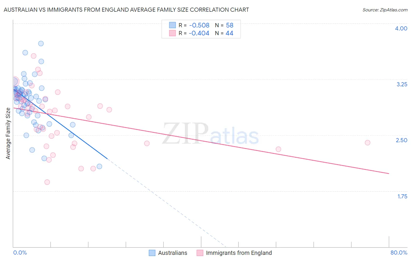 Australian vs Immigrants from England Average Family Size