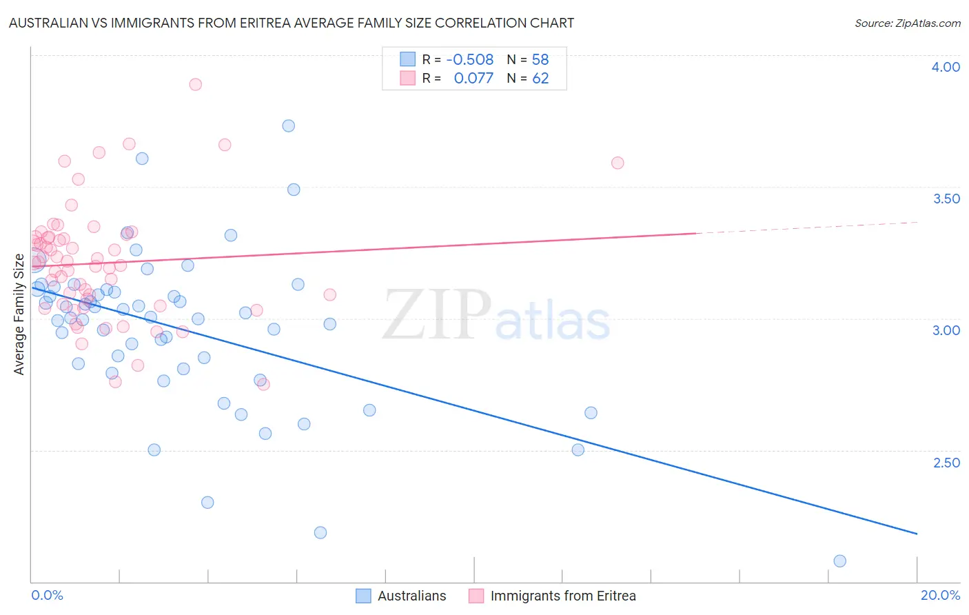 Australian vs Immigrants from Eritrea Average Family Size
